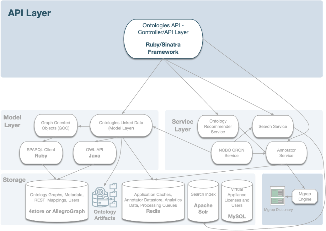Backend architecture Backend architecture