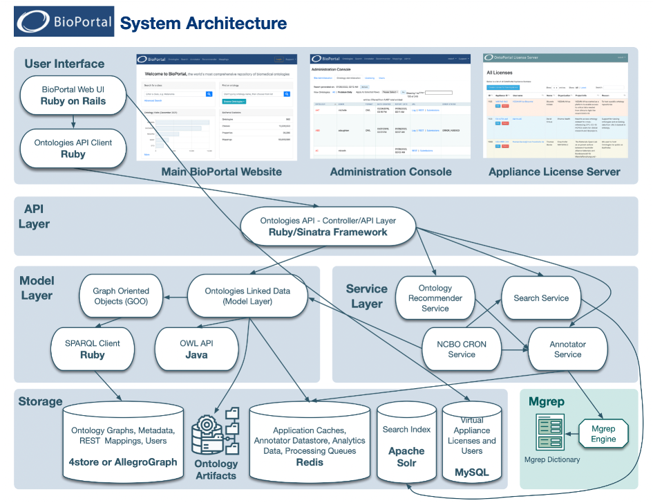 Ontoportal architecture Ontoportal architecture